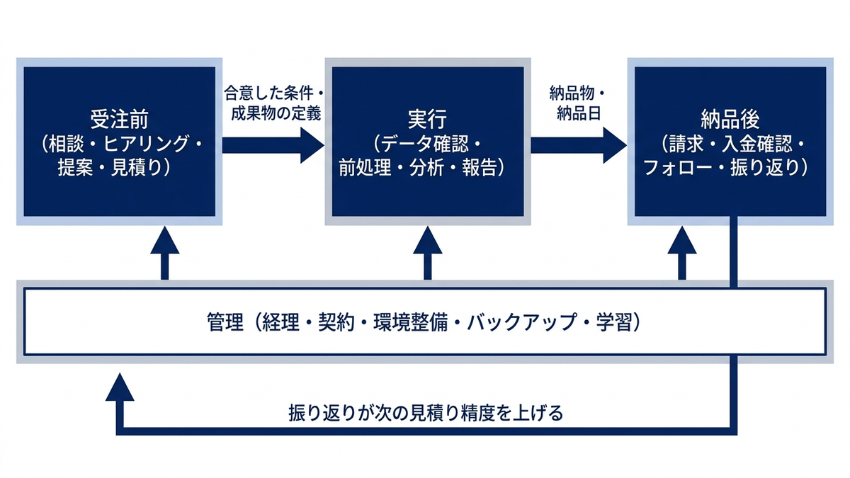 一人の業務を四区画で表した業務プロセス