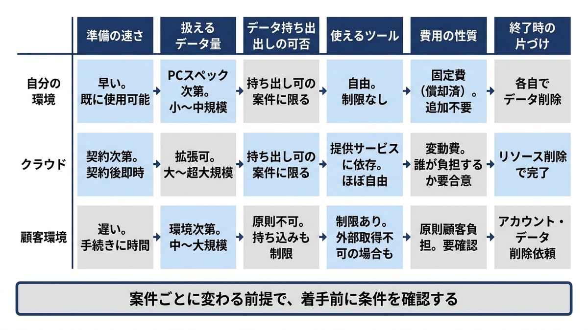 分析環境の選択肢を比較するマトリクス