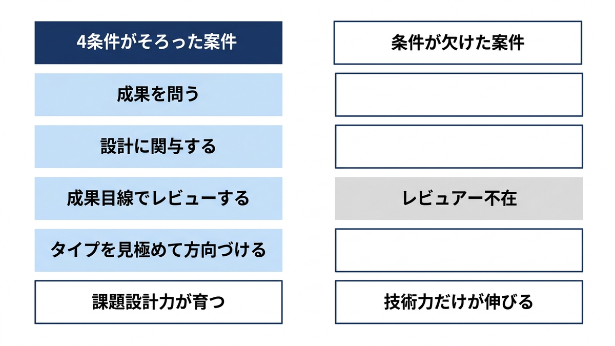 4条件がそろったプロジェクトと、いずれかが欠けたプロジェクトを対比させ、育つ人材と育たない人材の分かれ道