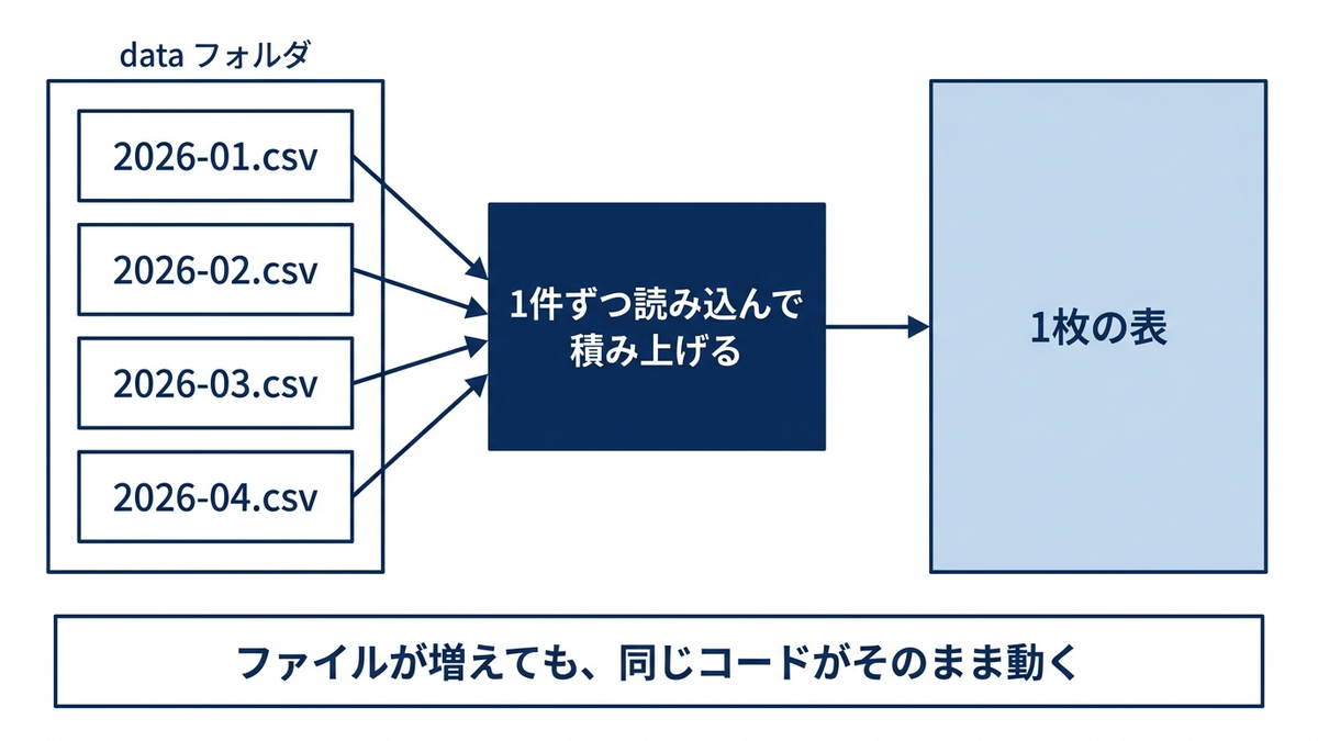 フォルダの中に並んだ複数のCSVファイルのアイコンが、1本の矢印でまとめられて1つの表(DataFrame)になっていく様子