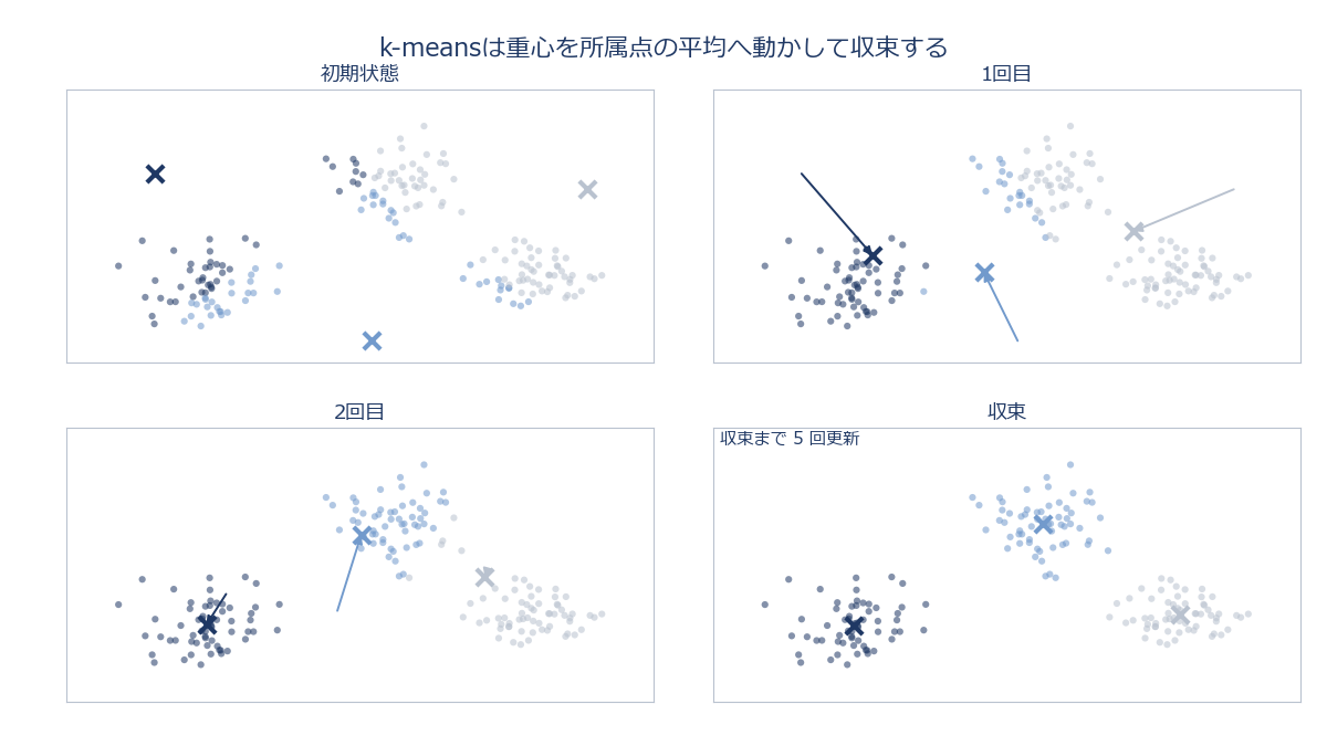 k-meansの重心が繰り返し更新されて収束していく様子
