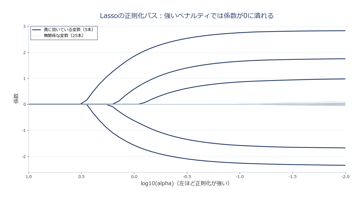 横軸をlog(alpha)、縦軸を各変数の係数として、alphaを大きくするにつれて係数が次々にゼロへ収束していく正則化パス図