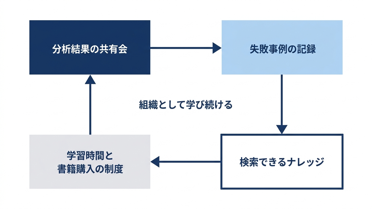 共有会・失敗事例の記録・ナレッジ蓄積・学習時間の制度が組織を貫いて循環している様子