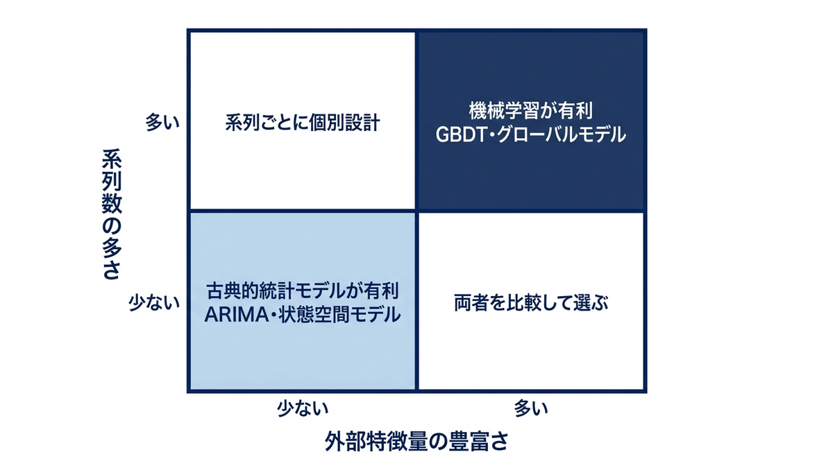縦軸に「系列数の多さ」、横軸に「外部特徴量の豊富さ」を取った2軸の図で、左下に古典的統計モデルが有利な領域、右上に機械学習が有利な領域を配置するイメージ