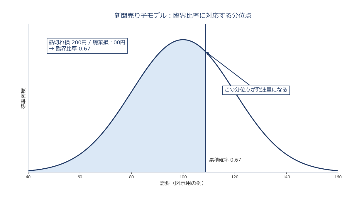 需要予測が出す分布と、臨界比率で定めた分位点から発注量が決まる関係を並べて示した概念図