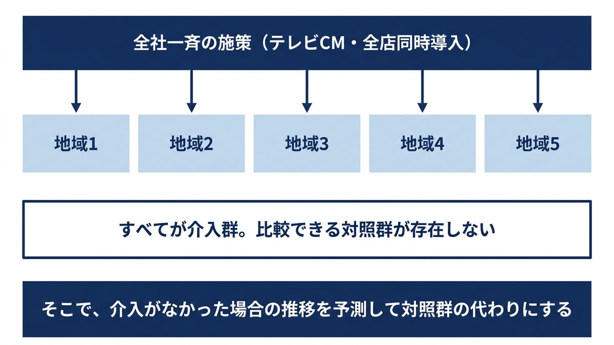 全国地図に一斉にテレビCMが放映されるアイコンが広がるイメージと、店舗が同時に施策導入される様子を並べ、その下に「対照群なし」という注記を添えた図