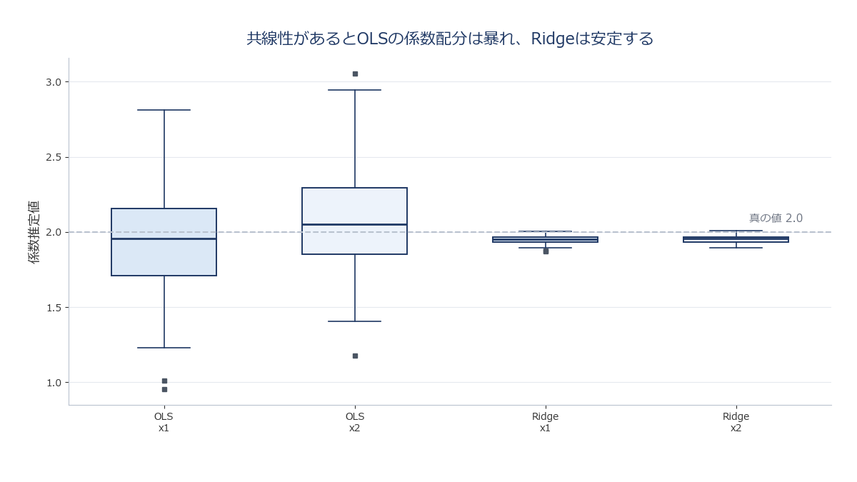 乱数シードを変えた複数回の実行で、OLSとRidgeそれぞれのx1・x2係数がどれだけばらつくかを箱ひげ図で比較したイメージ