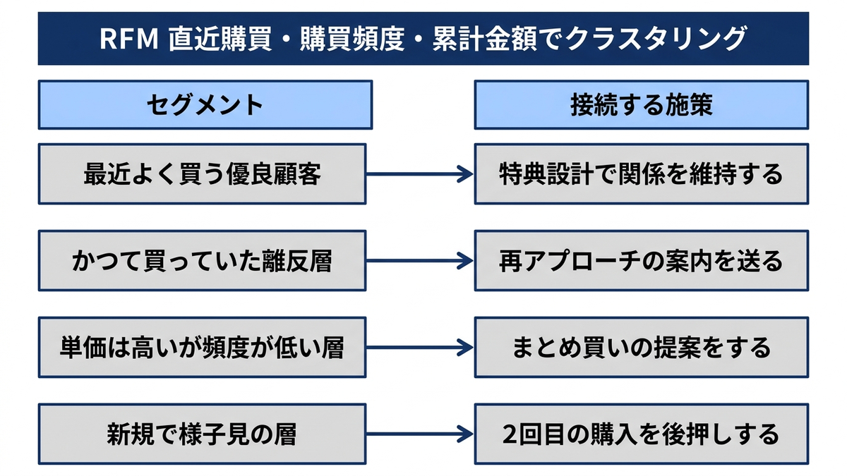 RFM分析による顧客セグメントとそれぞれに対応する施策の対応関係を示す図