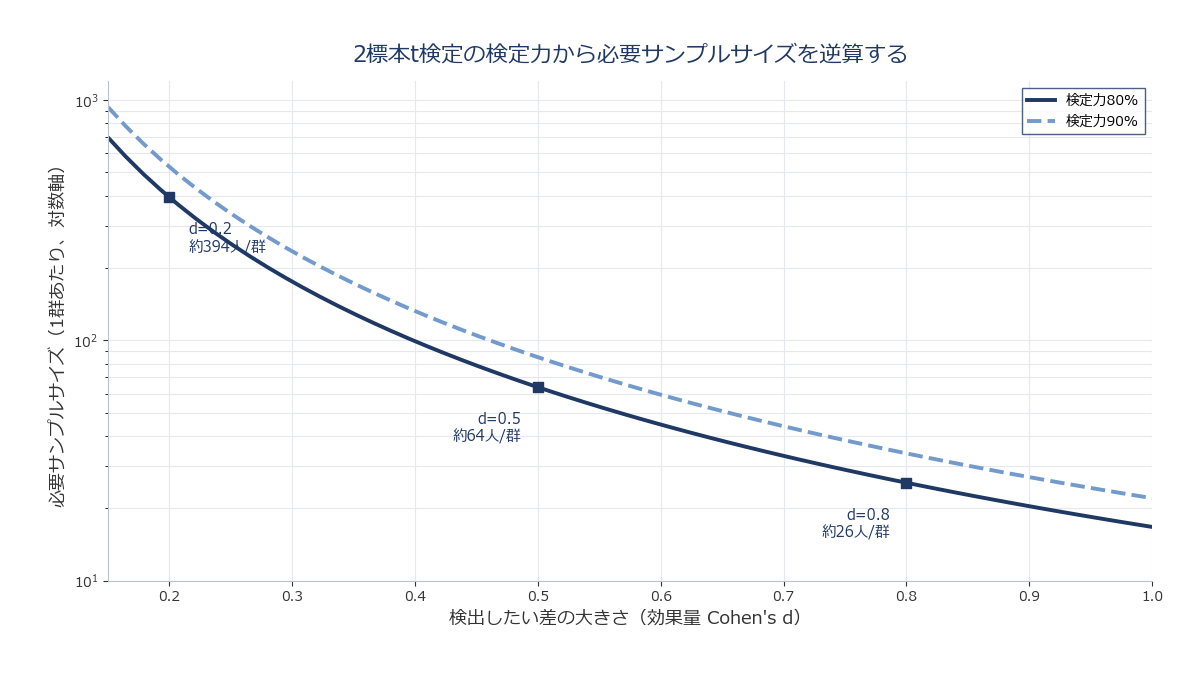検出したい差の大きさと必要サンプルサイズの関係を示す曲線グラフ