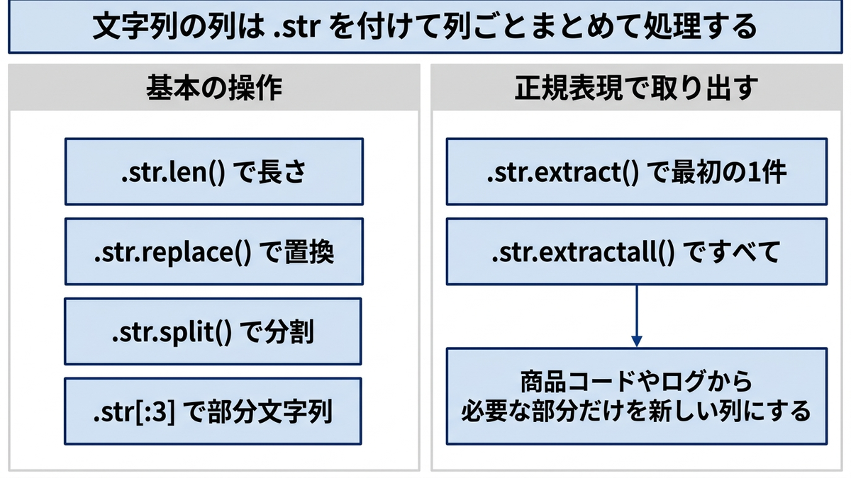 .strアクセサの基本操作4種と、正規表現で取り出す2種