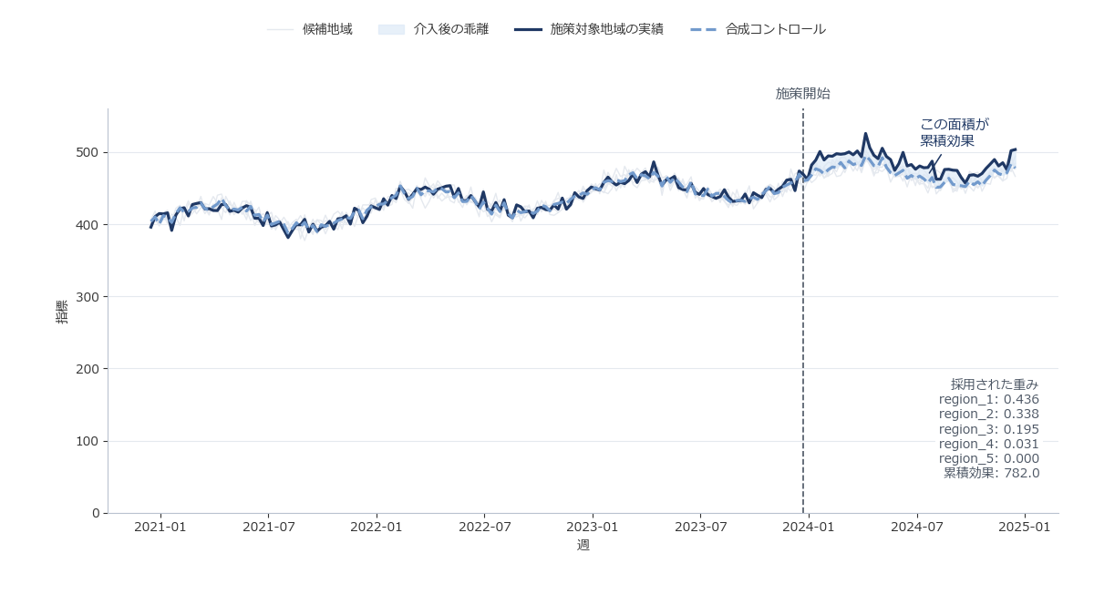 複数の地域の折れ線グラフの中から、施策対象地域の実績に最も近い組み合わせとして合成コントロールの折れ線が浮かび上がり、介入時点以降に実績との乖離が広がっていく様子