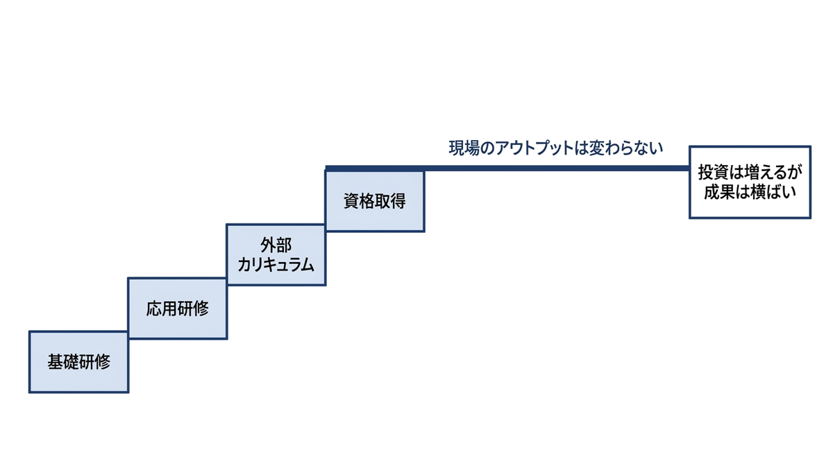 研修を積み重ねても現場のアウトプットが横ばいのままである様子を階段で示した図