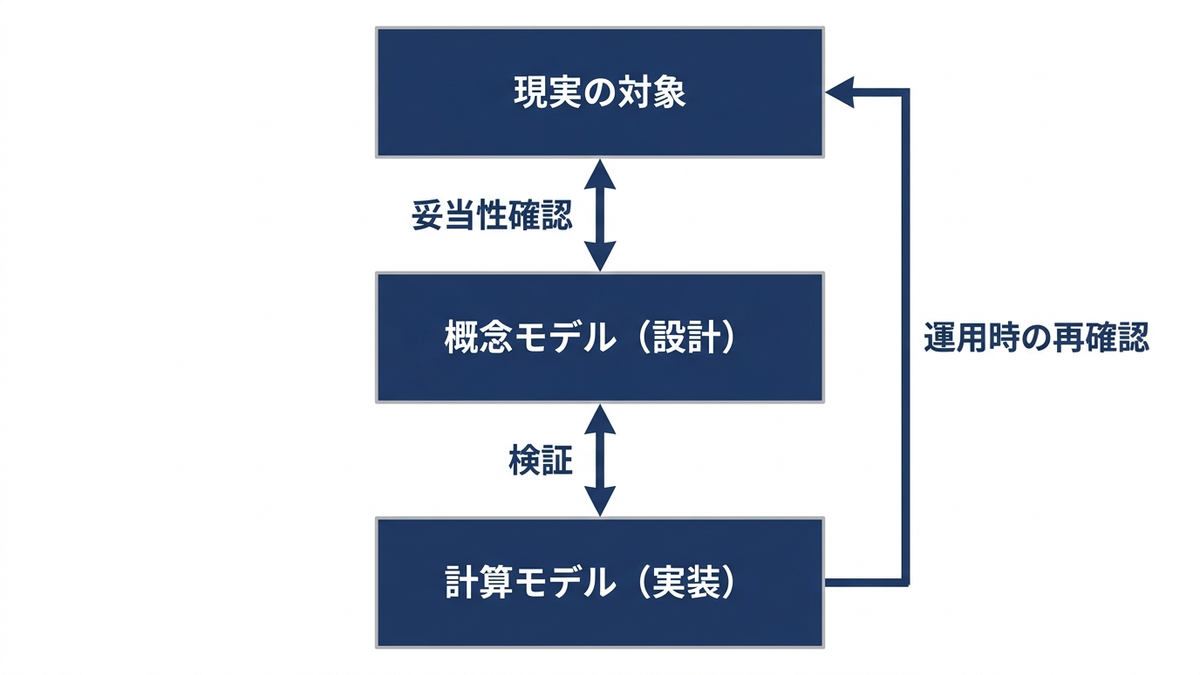 検証と妥当性確認の位置づけを表す図
