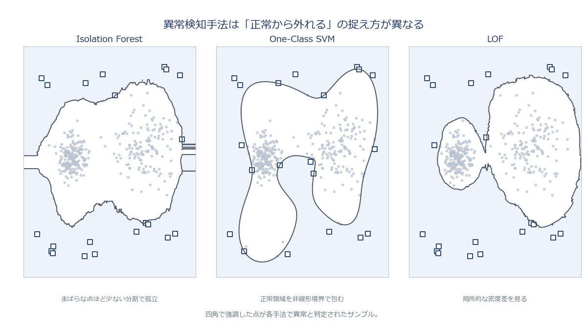 Isolation Forest・One-Class SVM・LOFがそれぞれ異なる形の異常データをどう捉えるかを2次元の散布図で比較したイメージ