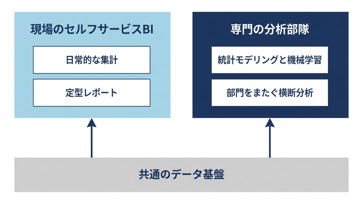 現場のセルフサービスBIと専門分析部隊の役割分担を示す概念図イメージ
