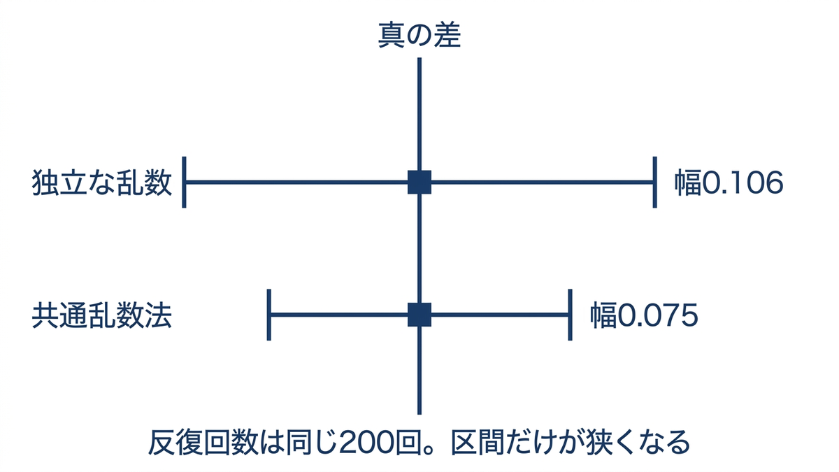 独立な乱数と共通乱数法で