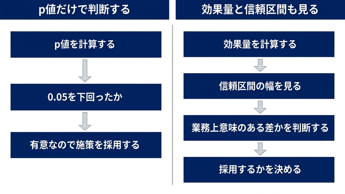 p値だけで判断する意思決定フローと、効果量・信頼区間も加味した意思決定フローを対比させる図
