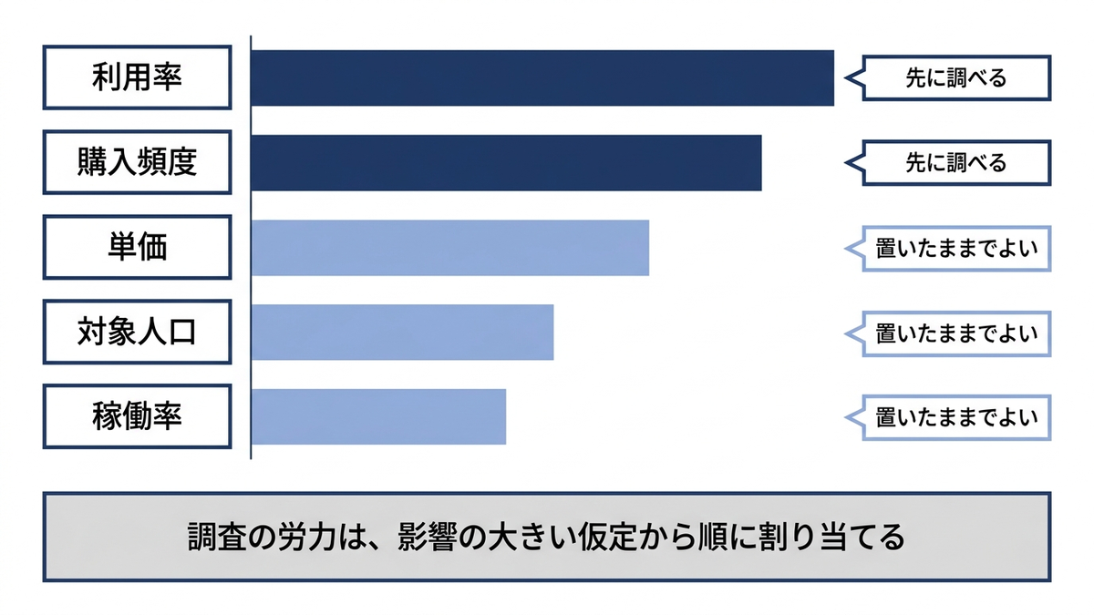 五つの仮定の影響度を横棒の長さで比べた図