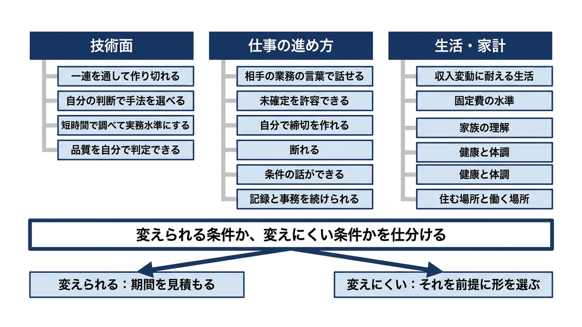 独立の条件を三ブロックに分けたチェック