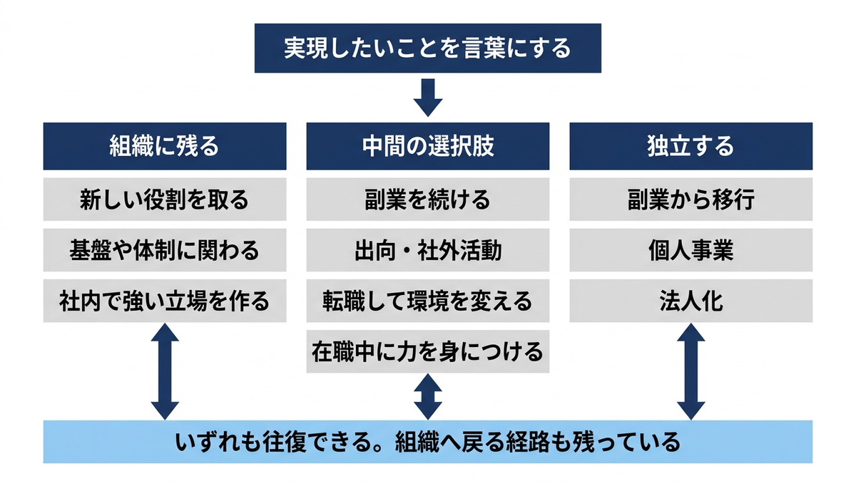 独立するかどうかの選択肢を示した分岐