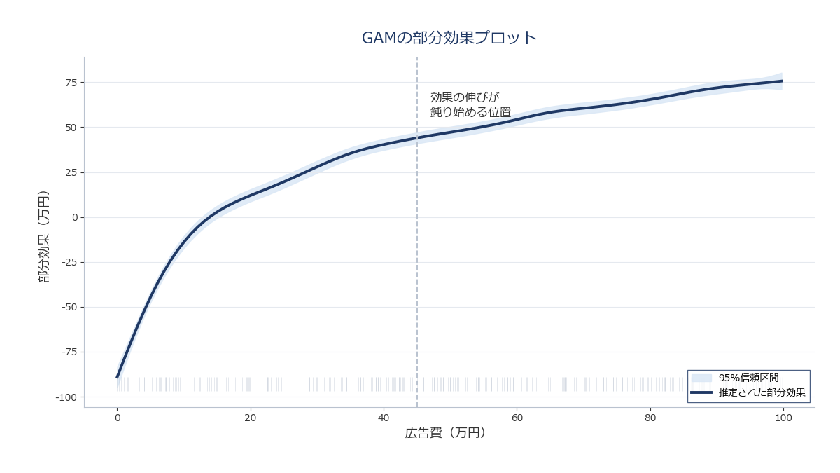 GAMの部分効果プロットの例。横軸に説明変数、縦軸に効果を示す滑らかな曲線と信頼区間の帯を描いたイメージ