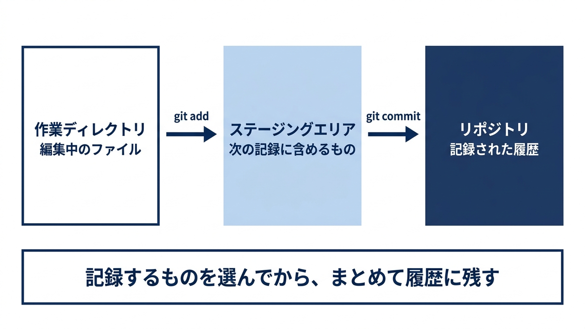 作業ディレクトリ・ステージングエリア・リポジトリの3つのエリアと、addとcommitで内容が移動していく様子を示す図解