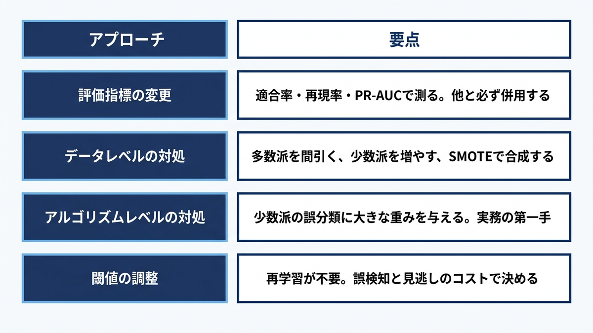 不均衡データへの4つの対処アプローチ(評価指標・データ・アルゴリズム・閾値)を一枚の図で整理したイメージ