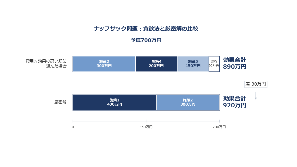予算の枠を横棒で表し、効率順に選んだ組合せと厳密解の組合せを2本並べて、使い切れずに残る枠と効果の合計の差を対比させた図