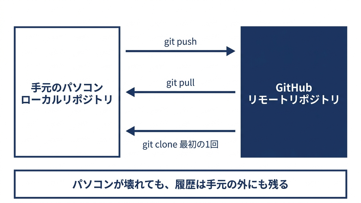 手元のパソコンのローカルリポジトリと、GitHub上のリモートリポジトリが、clone・push・pullで行き来する関係を示す図解