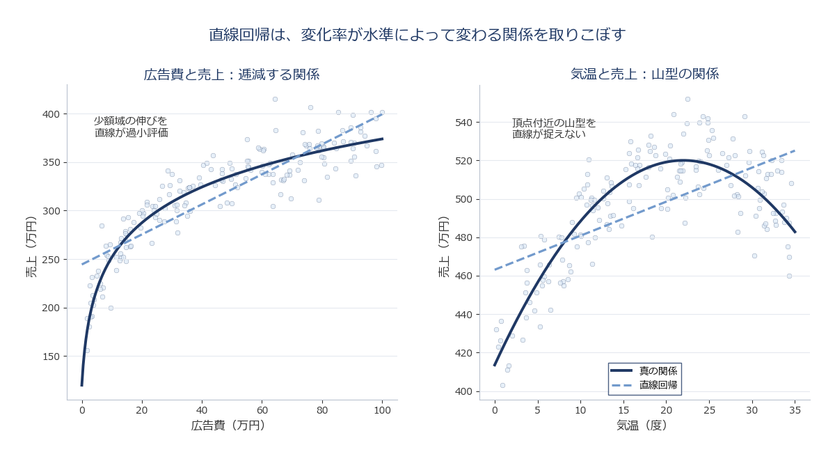 広告費と売上の逓減する関係、気温と売上の山型の関係を、直線回帰の当てはめと重ねて示すイメージ