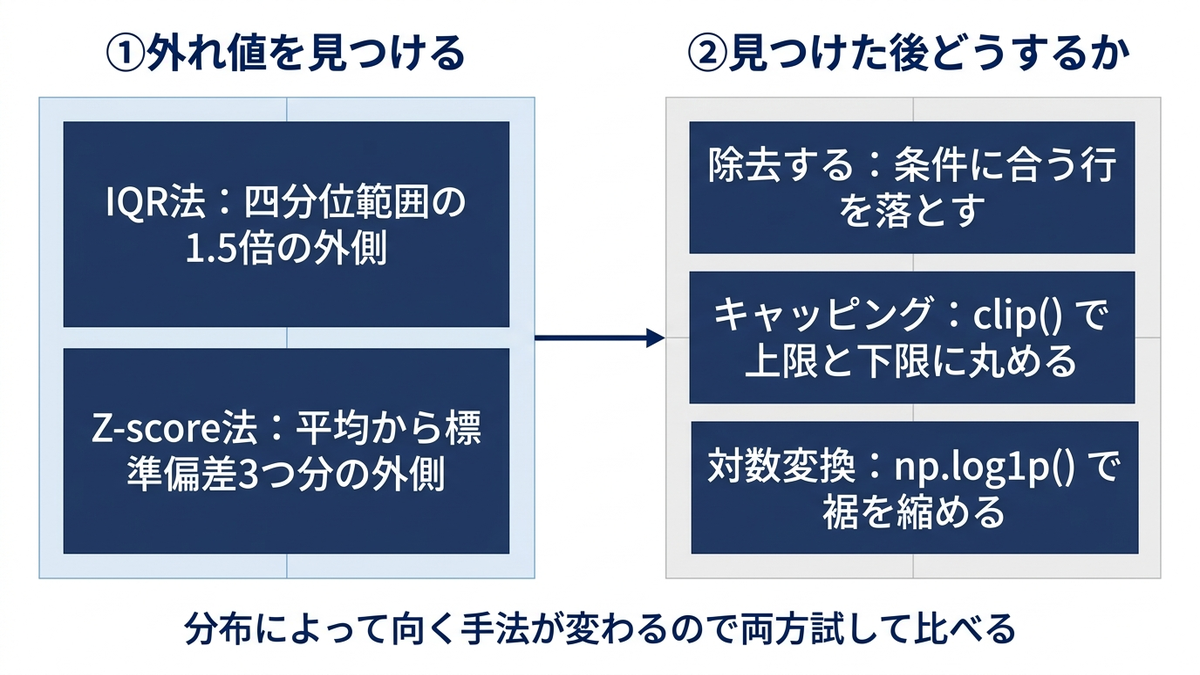 外れ値の検出2手法と、検出後の処理3つの選択肢