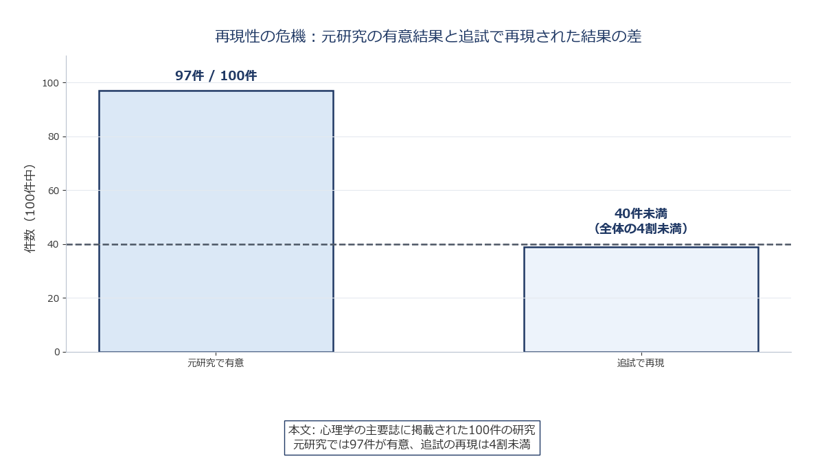 元研究の有意な結果の件数と、追試で再現された件数を比較する棒グラフ