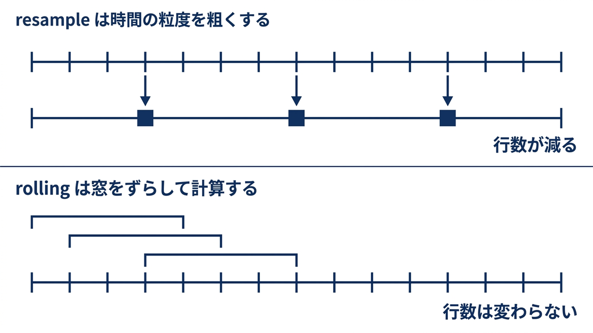 行数が減るresampleと、行数が変わらないrollingの対比
