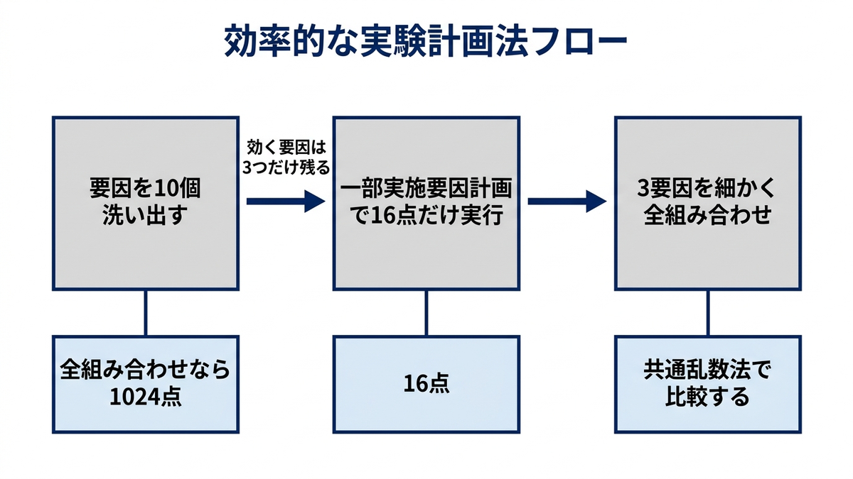 スクリーニングの二段構えを示すフロー図
