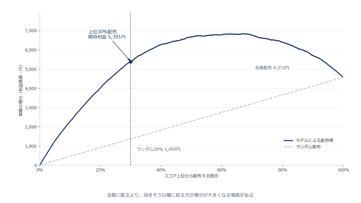 横軸を配布対象の上位割合、縦軸を累積の増分とした折れ線グラフで、モデルのアップリフトカーブがランダム配布を表す対角線を大きく上回っているイメージ