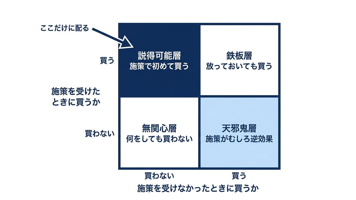 顧客を説得可能層・鉄板層・無関心層・天邪鬼層の4象限にマッピングした2×2のマトリクス図で、説得可能層だけに矢印が向いているイメージ