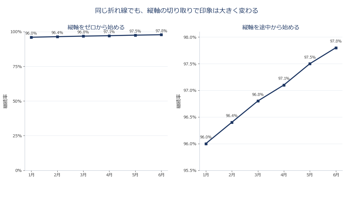 縦軸をゼロから始めた場合と途中から始めた場合とで、同じデータの印象がどれほど変わるかを比較する2枚組のグラフ