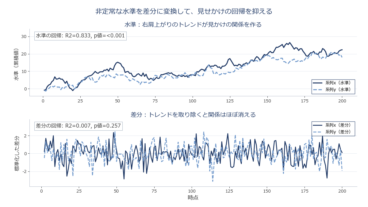上段に右肩上がりのトレンドを持つ2本の折れ線、下段にそれぞれを差分に変換して平坦なギザギザの線に変わった様子を並べたビフォーアフター図