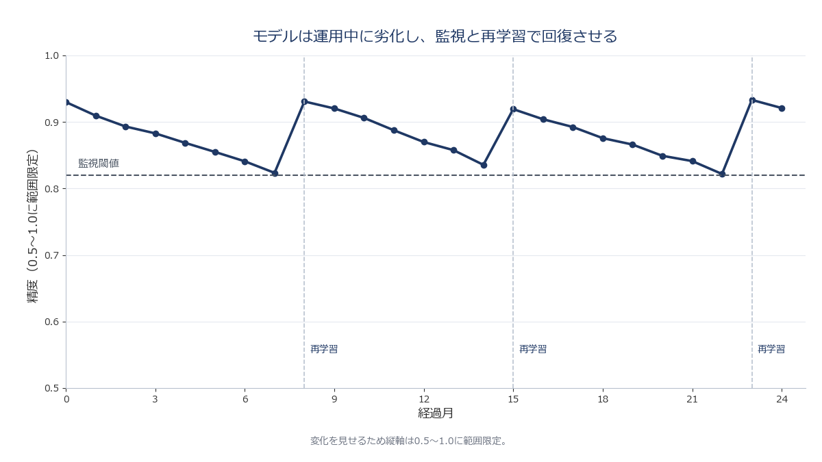 時間軸に沿ってモデルの精度が徐々に低下していく様子と、ドリフト検知によって再学習がトリガーされ精度が回復するサイクルを示す図