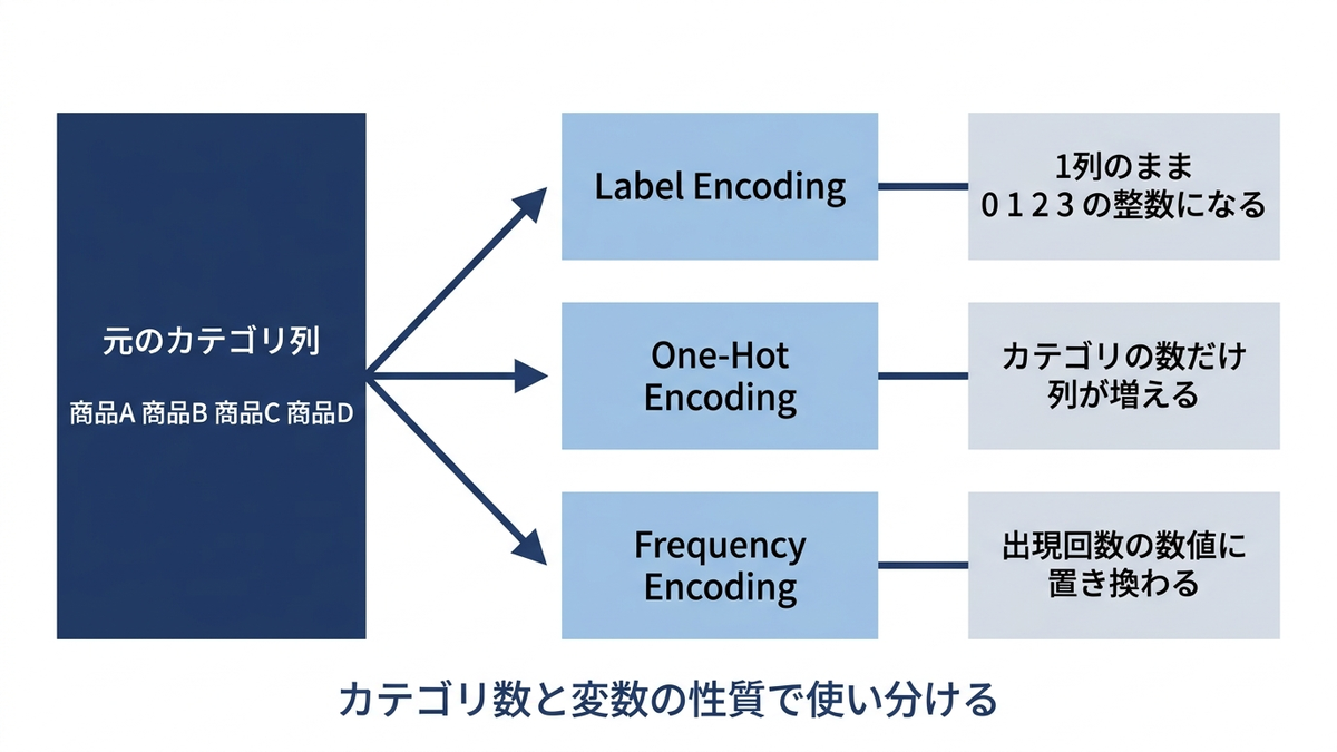 カテゴリ列の3つのエンコーディングと、変換後の列の増え方