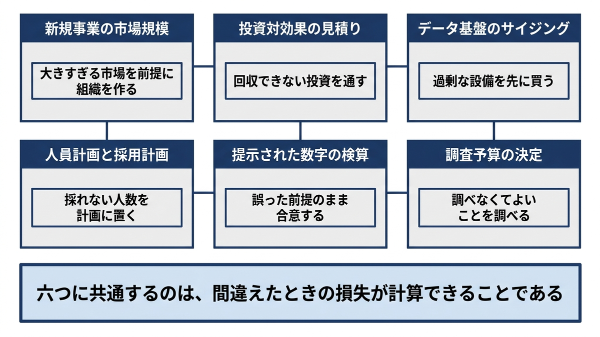 概算が意思決定に入る六つの場面