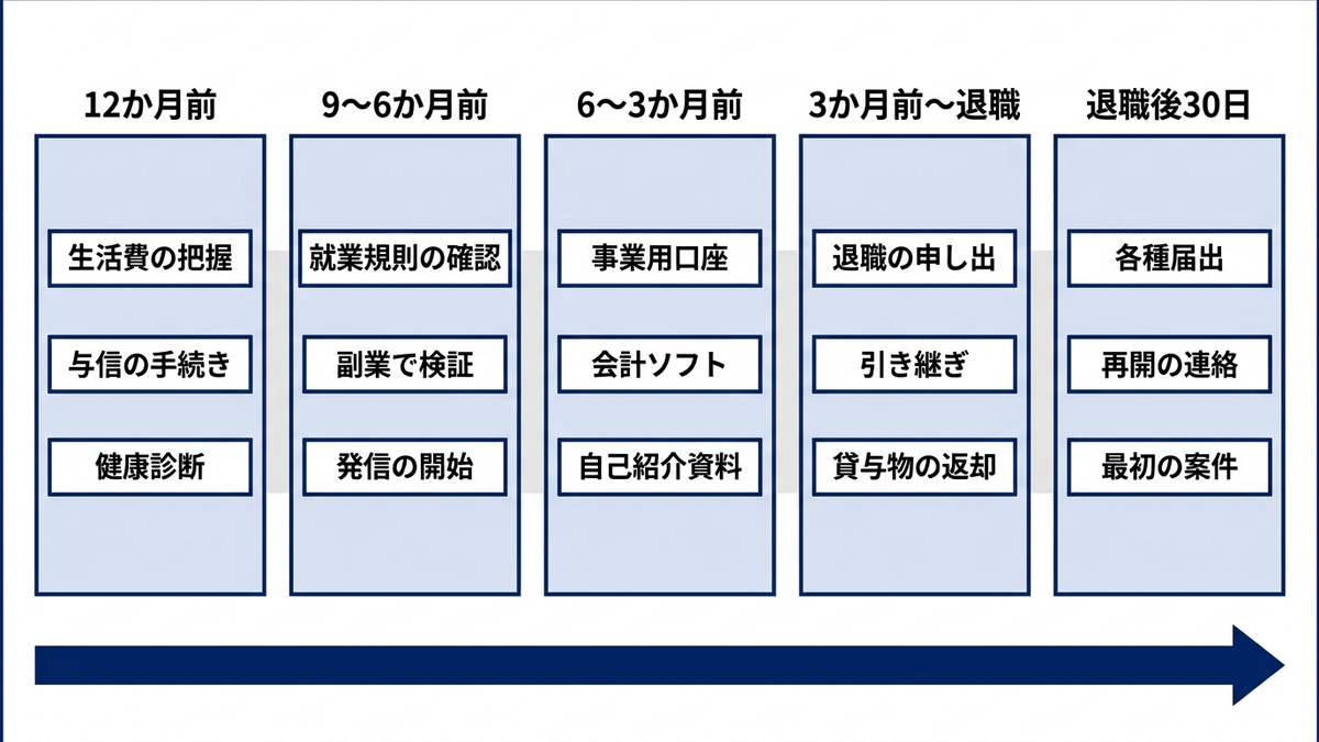 独立準備の時間軸ロードマップ