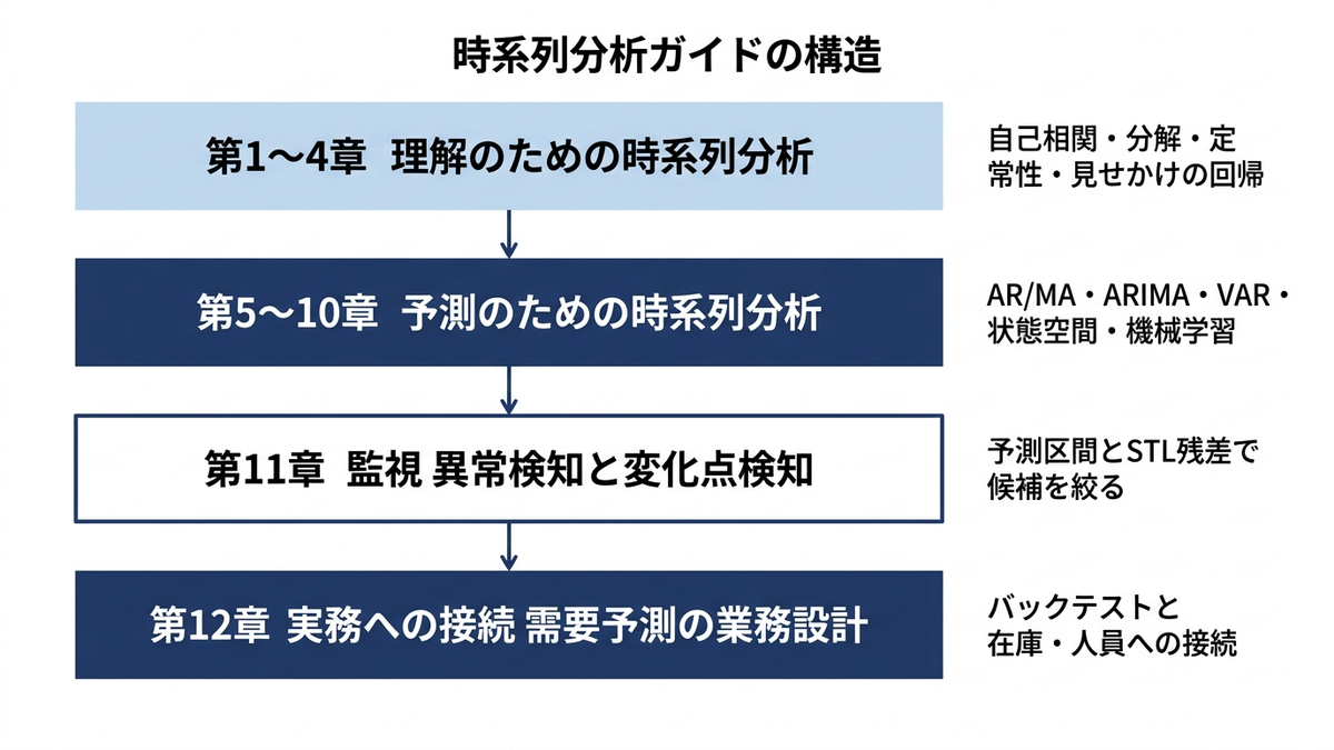 本ガイドの12章の流れを、理解のための時系列分析(第1〜4章)、予測のための時系列分析(第5〜10章)、両者を橋渡しする監視(第11章)、そして実務への接続(第12章)という4つのブロックに整理した俯瞰図