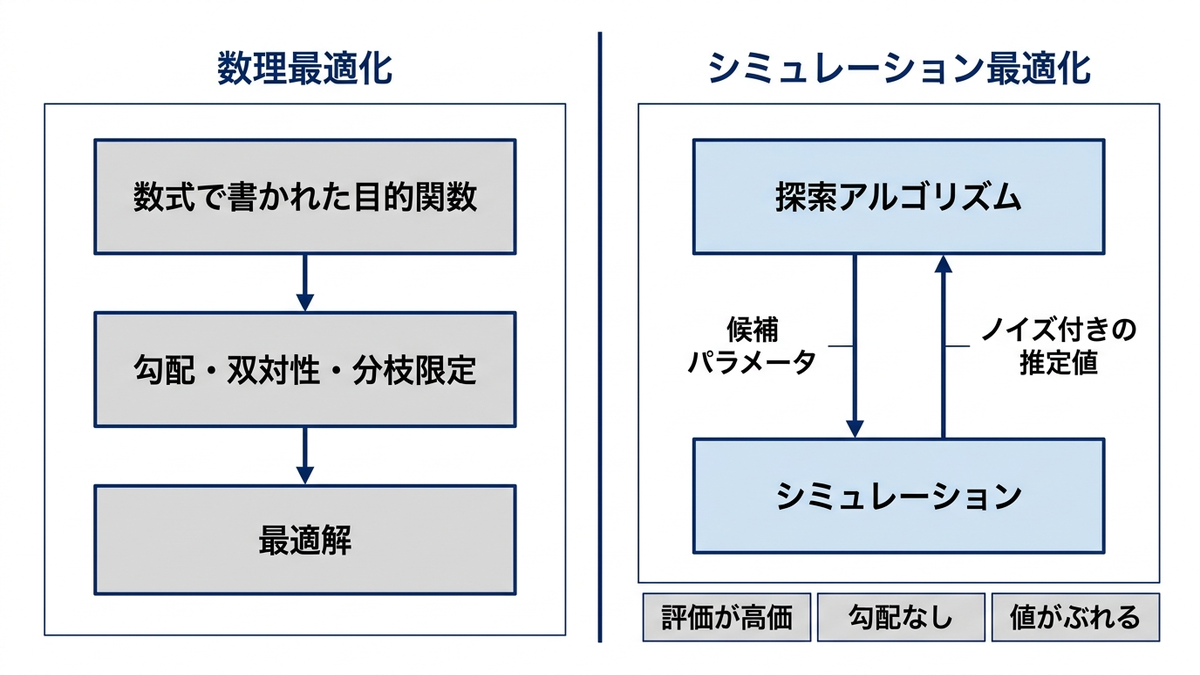 数理最適化とシミュレーション最適化の構造の違いを表す対比図