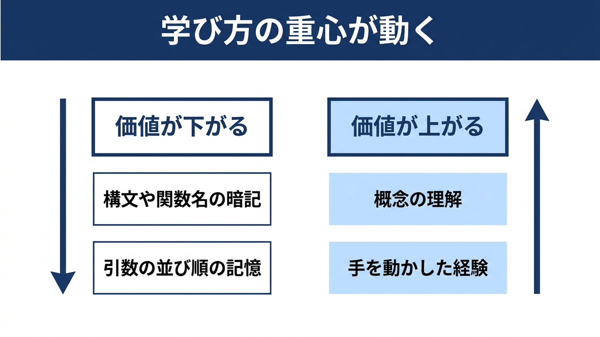 暗記の重要度が下がり、概念理解と手を動かした経験の重要度が上がることを示す対比図