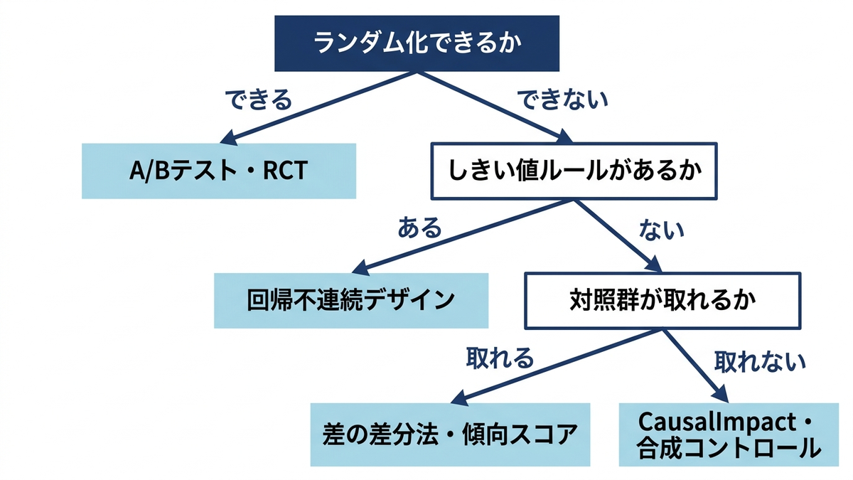 「ランダム化できるか」を起点に、しきい値ルール・段階導入・対照群の有無・共変量での調整可否・未観測交絡の有無という分岐が枝分かれし、それぞれの先にA/Bテスト、RDD、DID、CausalImpact、回帰・傾向スコア、IVという手法名がぶら下がるフローチャート