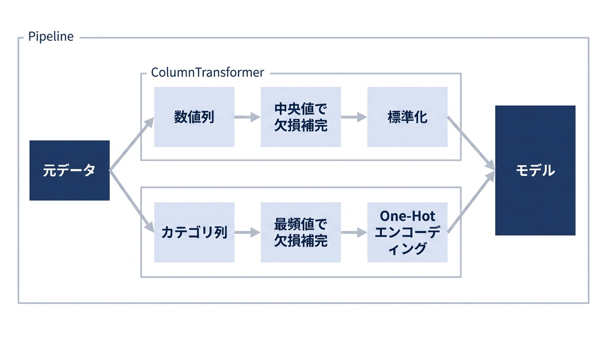 数値列とカテゴリ列がColumnTransformerで分岐して別々の前処理を受け、その後Pipelineの中でモデルへと合流していく処理フロー図