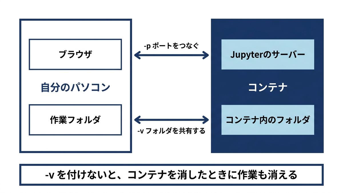 自分のパソコンとコンテナの箱が-pの矢印と-vの矢印でつながっている様子