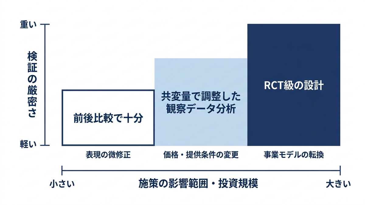 横軸に施策の影響範囲・投資規模、縦軸に検証の厳密さを取り、軽微な施策は前後比較、中規模な施策は調整型の観察データ分析、大規模な施策はRCT級という3段階が右肩上がりに並ぶ図