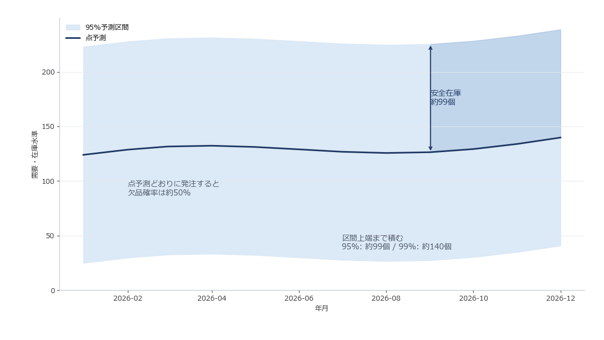需要予測の点予測を中心に、上下に広がる予測区間の帯を描き、その帯の幅から安全在庫が積み増される様子を示す模式図